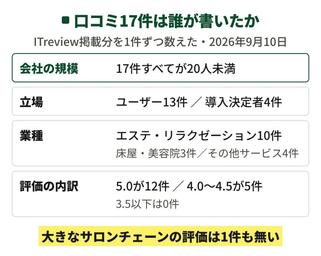 SALONAの口コミ17件を書いた人の内訳を示した表。会社の規模は17件すべてが20人未満、立場はユーザー13件と導入決定者4件、業種はエステ・リラクゼーションが10件で床屋・美容院が3件、評価は5.0が12件で3.5以下は0件だと分かる。