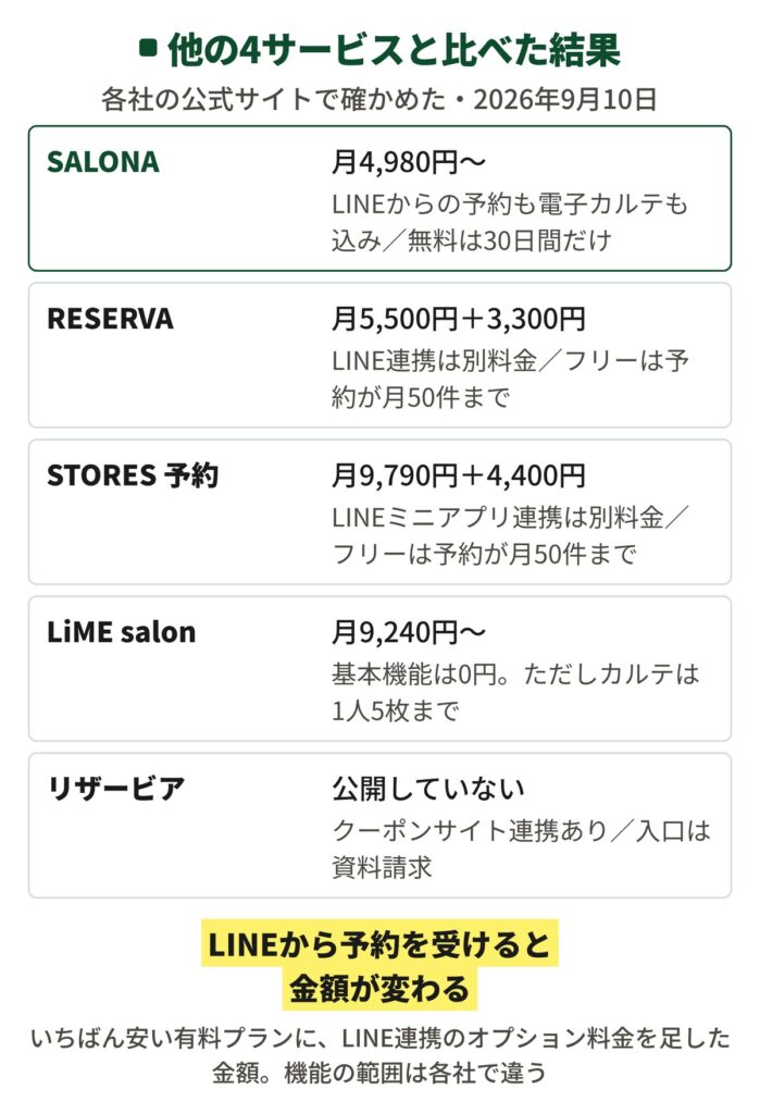 SALONAと他の4サービスを比べた結果の図。SALONAは月4,980円からでLINEからの予約も電子カルテも込み、無料は30日間だけ。RESERVAは月5,500円にLINE連携が別料金の3,300円、STORES 予約は月9,790円にLINEミニアプリ連携が別料金の4,400円で、どちらもフリープランは予約が月50件まで。LiME salonは月9,240円からで基本機能は0円だがカルテは1人5枚まで。リザービアは料金非公開でクーポンサイト連携がある。