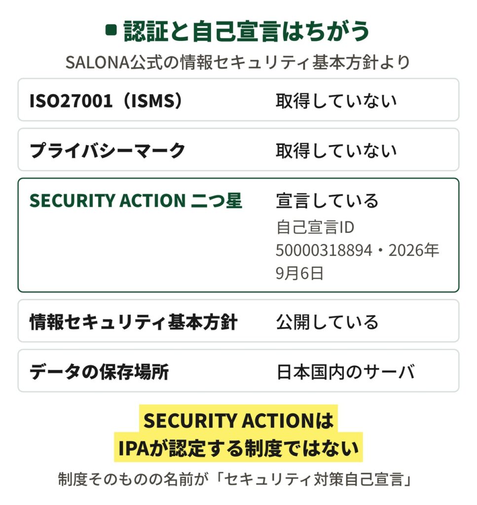SALONAのセキュリティの状態を並べた表。ISO27001とプライバシーマークは取得しておらず、SECURITY ACTION二つ星は自己宣言ID50000318894で2026年9月6日に宣言済み、情報セキュリティ基本方針は公開、データは日本国内のサーバに保存されている。