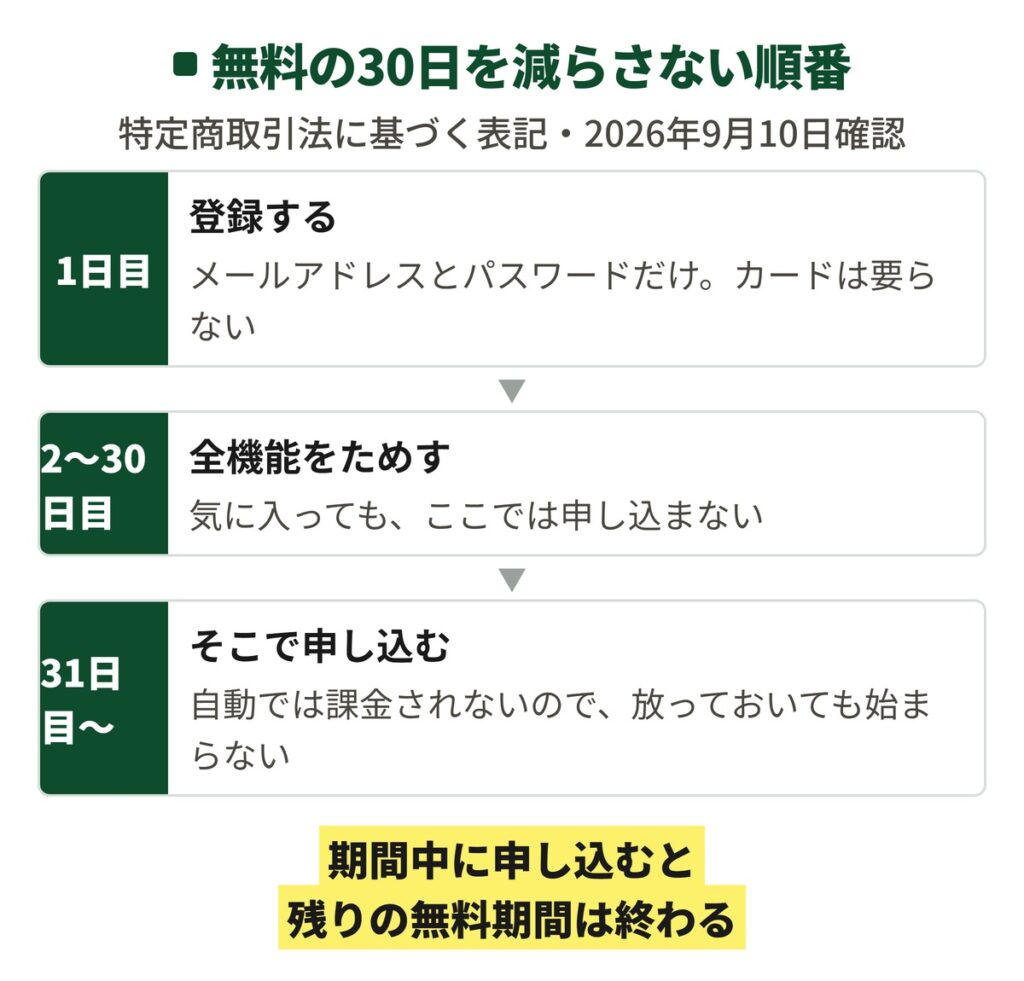 SALONAの無料トライアルで無料の30日を減らさない順番を示した図。1日目にメールアドレスだけで登録し、2日目から30日目まで全機能を試し、31日目以降に申し込む。期間中に有料プランを申し込むと残りの無料期間がその時点で終わることを示している。
