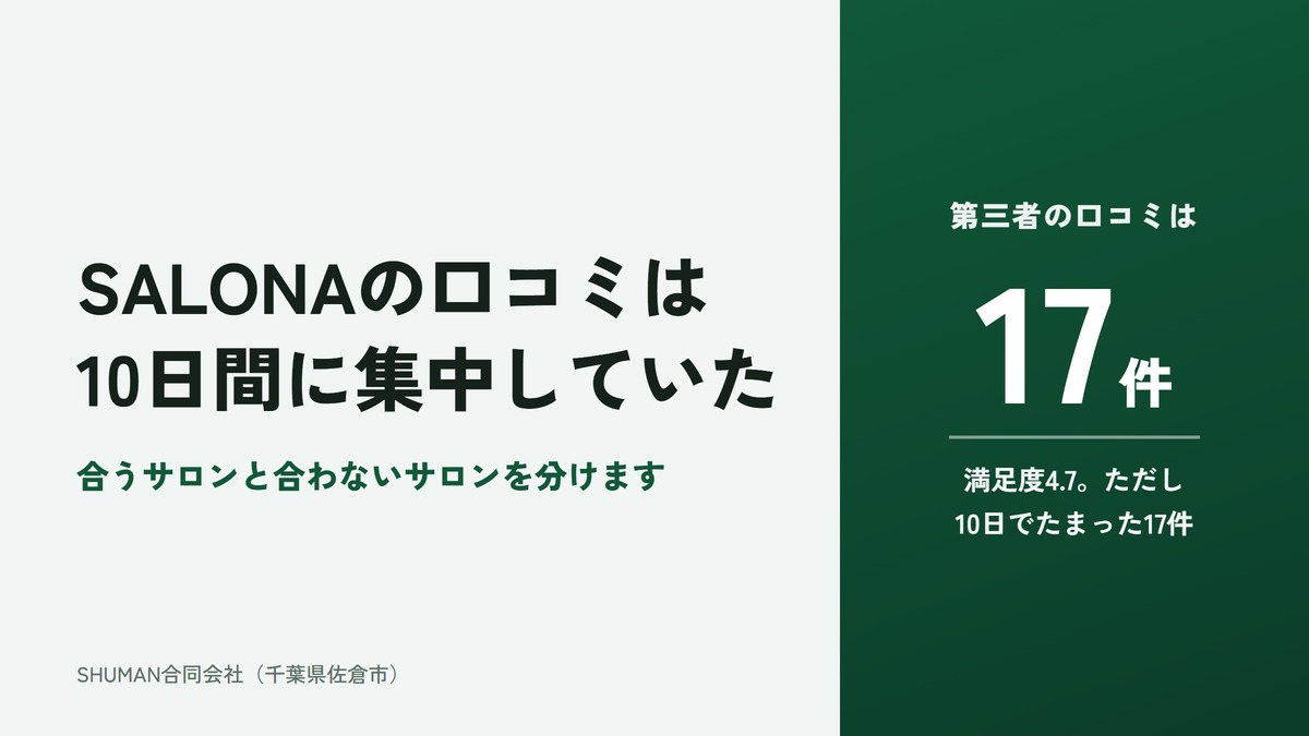 SALONA（サローナ）の口コミは10日間に集中していたことを示すアイキャッチ。第三者の口コミは17件で満足度4.7だが、2026年8月31日から9月9日までの10日間に集まったものだと分かる。合うサロンと合わないサロンを分けて解説する記事。
