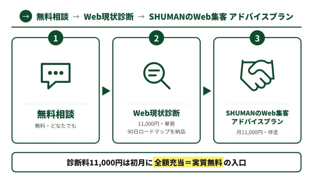 無料相談からWeb現状診断（11,000円）を経てSHUMANのWeb集客 アドバイスプラン（月11,000円）へ進む3段ステップと、診断料が初月に全額充当される流れの図