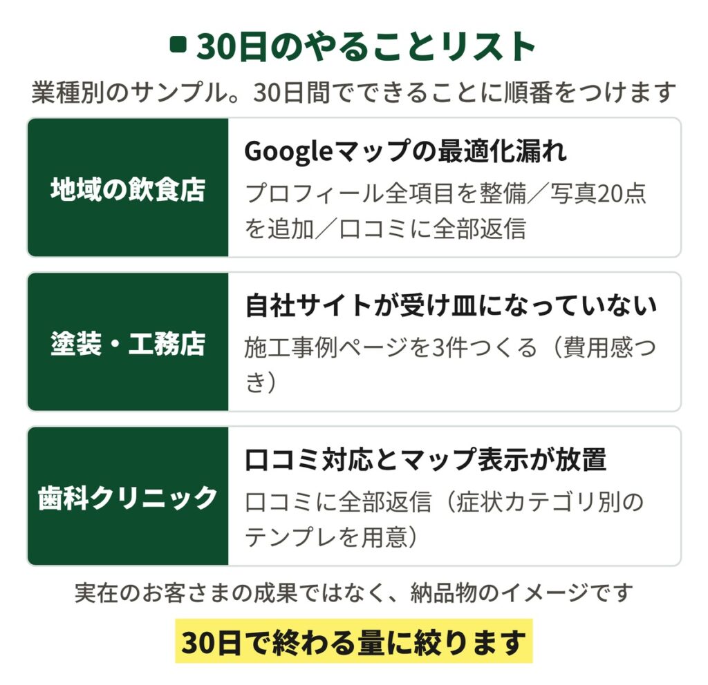 Web現状診断で納品する30日のやることリストのサンプル図。地域の飲食店はGoogleマップの最適化漏れが最初に直すところで、プロフィール全項目の整備と写真20点の追加と口コミ全返信。塗装・工務店は自社サイトが受け皿になっていないことが最初に直すところで、施工事例ページを3件つくる。歯科クリニックは口コミ対応とマップ表示が放置されていることが最初に直すところで、口コミ全返信。実在のお客さまの成果ではなく納品物のイメージ。