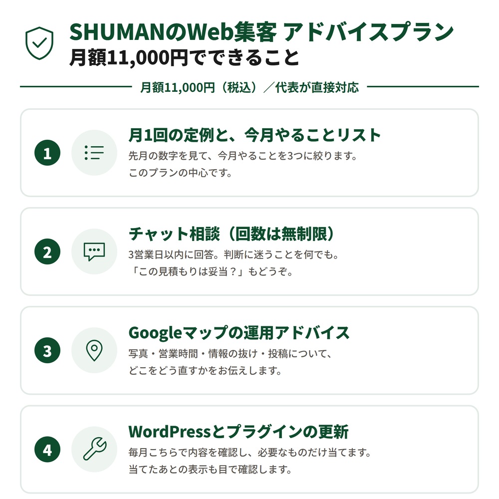 SHUMANのWeb集客 アドバイスプランに含まれる4つのサポート（月1回の定例と今月やることリスト・チャット相談・Googleマップの運用アドバイス・WordPressとプラグインの更新）の一覧図