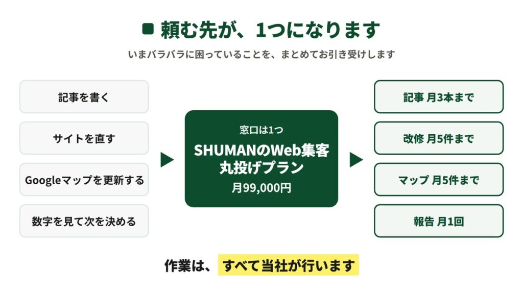 記事を書く、サイトを直す、Googleマップを更新する、数字を見て次を決める、という4つの作業がSHUMANのWeb集客 丸投げプラン(月99,000円)という1つの窓口にまとまることを示した関係図