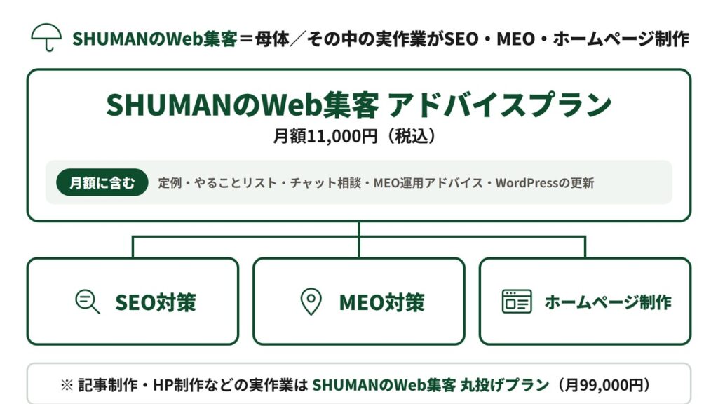 SHUMAN合同会社のサービス構造図。SHUMANのWeb集客 アドバイスプラン(月額11,000円・税込)を母体に、その中の実作業としてSEO対策・MEO対策・ホームページ制作があることを示す図