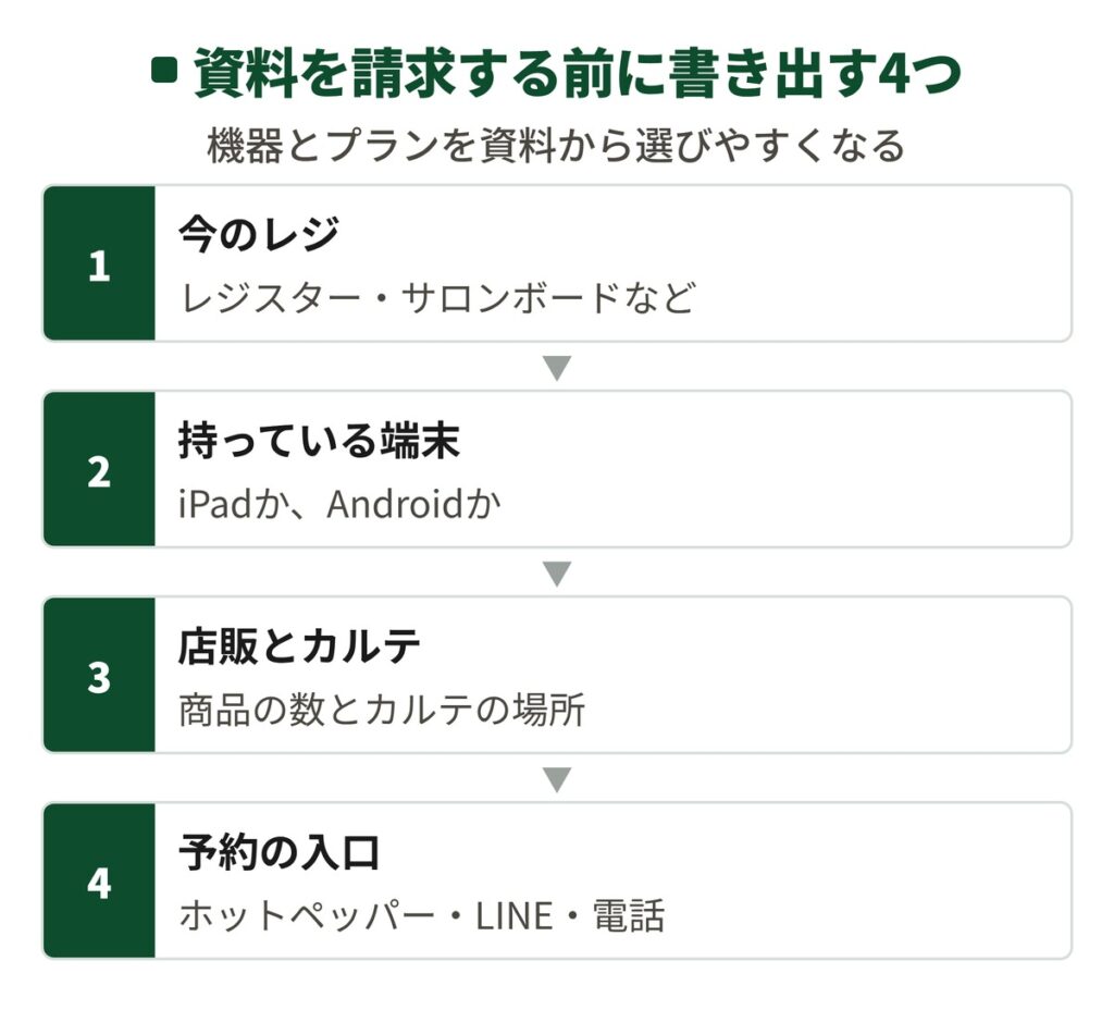 スマレジの資料を請求する前に書き出す4つの図。今のレジ、持っている端末、店販とカルテ、予約の入口