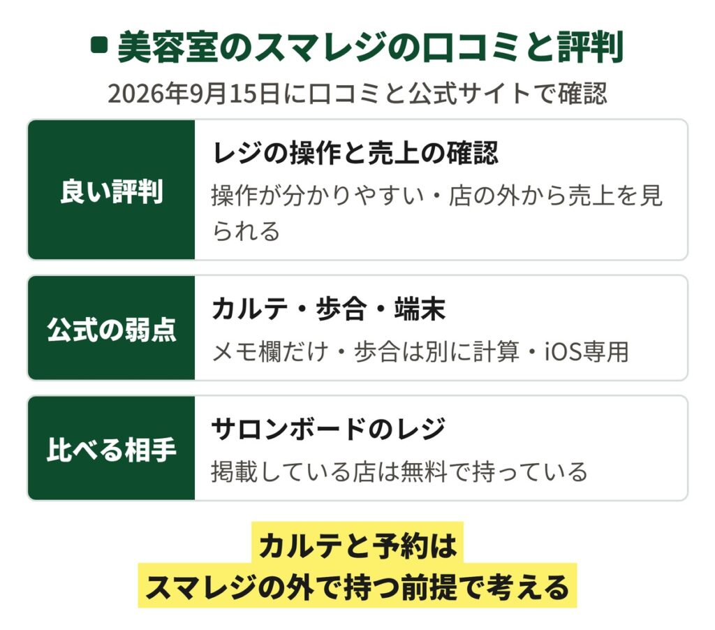 美容室でスマレジを考えるときの結論の図。口コミで良いと言われているのはレジの操作と売上の確認、公式に書かれた弱点はカルテと歩合と端末、ホットペッパービューティーに掲載している店はサロンボードのレジと比べる