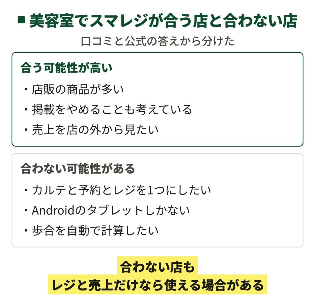 美容室でスマレジが合う店と合わない店の図。店販が多い店、ホットペッパービューティーの掲載をやめることも考えている店、売上を店の外から見たい店は合う可能性が高く、カルテと予約とレジを1つにしたい店、Androidしかない店、歩合を自動にしたい店は合わない可能性がある