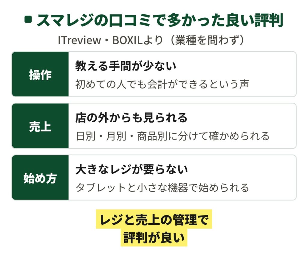 スマレジの口コミで業種を問わず多かった良い評判の図。操作が分かりやすくスタッフに教える手間が少ない、売上を店の外からも確かめられる、大きなレジを買わずに始められる