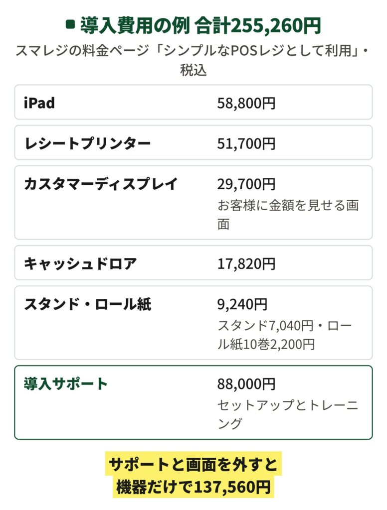 スマレジの料金ページにあるシンプルなPOSレジの導入費用の例。合計255,260円のうち導入サポートが88,000円で、導入サポートとカスタマーディスプレイを外すと機器だけで137,560円