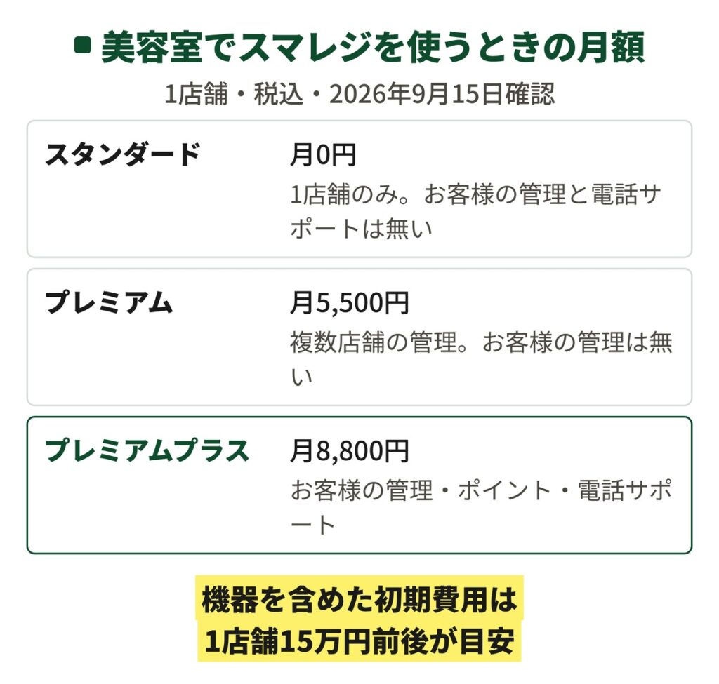 美容室でスマレジを使うときの料金の図。スタンダードは月0円で1店舗のみ、お客様の管理はプレミアムプラスの月8,800円から、周辺機器を含めた初期費用の目安は1店舗15万円前後