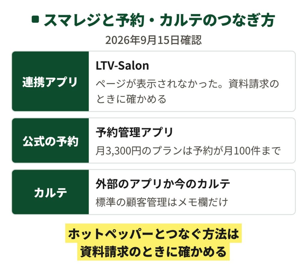 美容室でスマレジと予約をつなぐ3つの方法の図。公式のよくあるご質問が挙げるLTV-Salonはアプリのページが表示されなかったので資料請求のときに確かめる、スマレジの予約管理アプリは月3,300円のプランで予約が月100件まで、カルテは外部のアプリか今のカルテを続ける