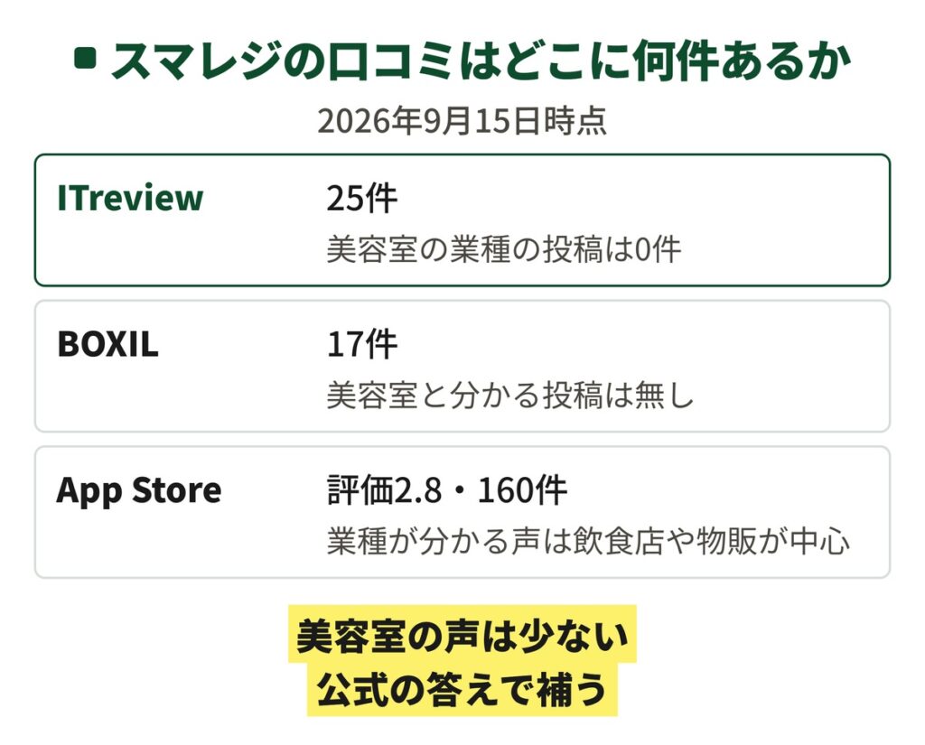 スマレジの口コミの出所を数えた図。ITreviewは25件で美容室の投稿は0件、BOXILは17件で美容室と分かる投稿は無し、App Storeは評価2.8で160件で、業種が分かる声は飲食店や物販が中心