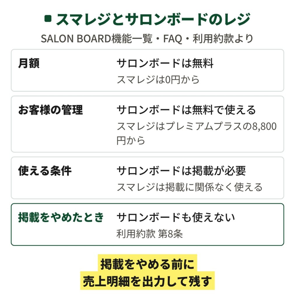 スマレジとサロンボードのレジを比べた図。サロンボードはお客様の管理も含めて無料だがホットペッパービューティーの掲載が必要で、掲載をやめるとサロンボードも使えなくなるので、やめる前に売上明細を出力して残す。スマレジは掲載に関係なく使えるが、お客様の管理はプレミアムプラスの月8,800円から