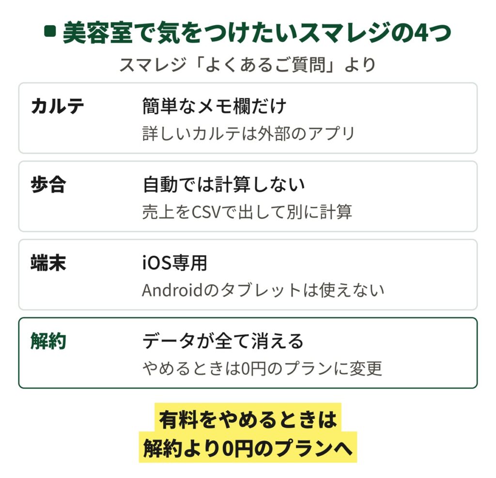 スマレジのよくあるご質問に書かれた、美容室で気をつけたい4つ。カルテは簡単なメモ欄だけ、歩合はCSVで出して別に計算、iPadなどのiOS専用、解約するとデータが全て消える