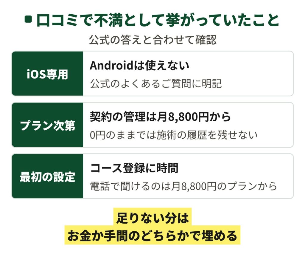 口コミで不満として挙がっていた3点を縦に並べた図。iOS専用でAndroidが使えない、使いたい機能でプランが変わる、最初の設定に時間がかかる