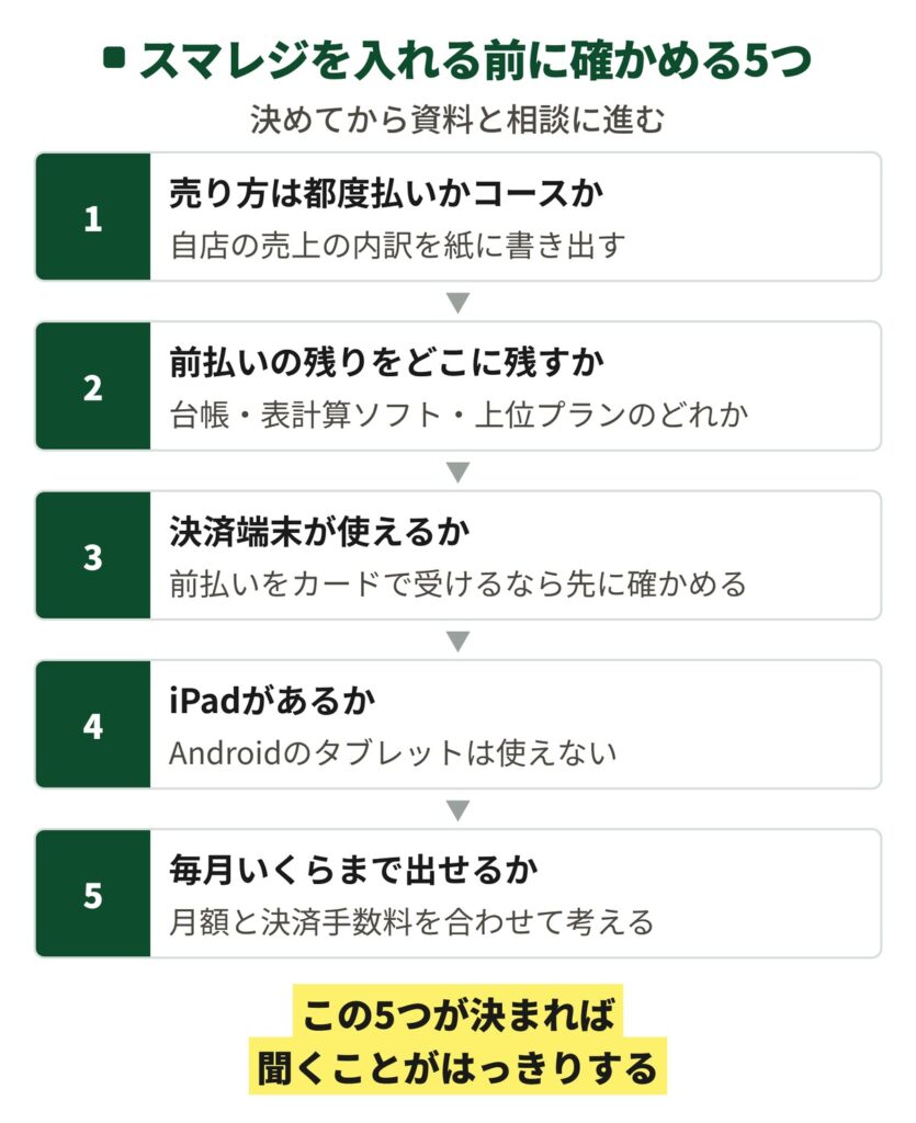 スマレジを入れる前に確かめる5つを縦に並べた図。売り方が都度払いかコースか、前払いの残りをどこに残すか、決済端末が使えるか、iPadの有無、毎月いくらまで出せるか
