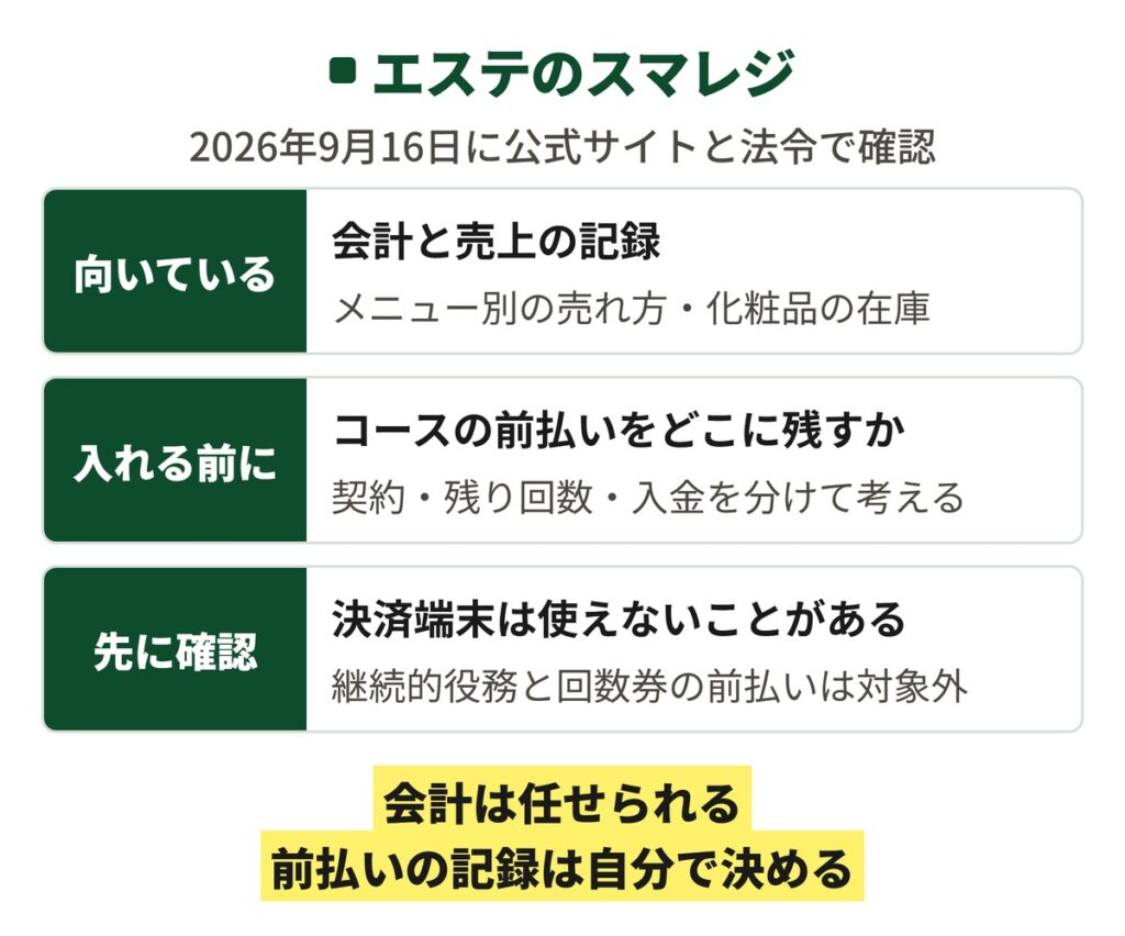 エステでスマレジを考えるときの結論を3段に分けた図。会計と売上の記録は向く、コースの前払いは記録のしかたを決める必要がある、決済端末は継続的役務だと使えないことがある