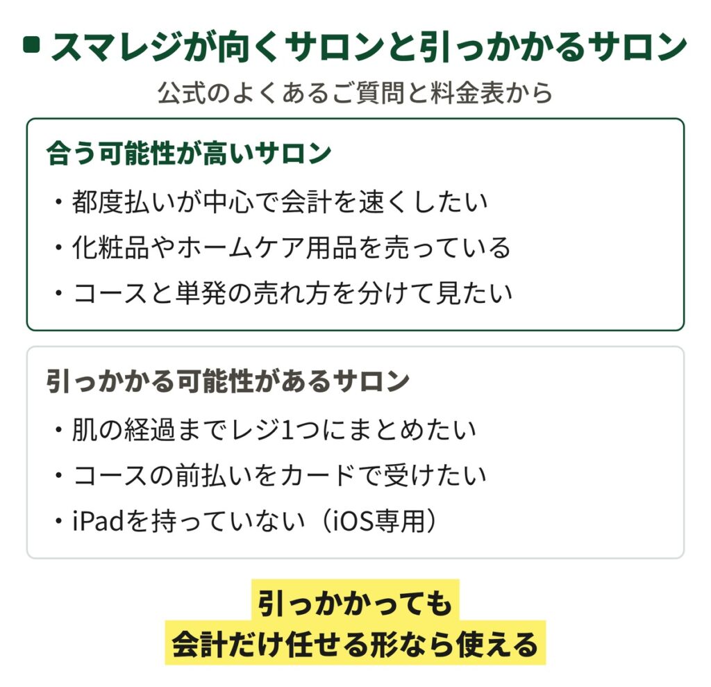 スマレジが合うエステ・リラク・よもぎ蒸しのサロンと、合わない可能性があるサロンを縦に並べた図。合うのは都度払いが中心の店・物販がある店、合わないのはカルテを1つにまとめたい店・前払いをカードで受けたい店