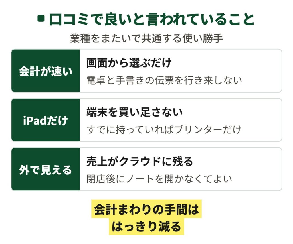 口コミで良いと言われていた3点を縦に並べた図。会計が速い、iPadだけで始められる、売上を店の外から確かめられる