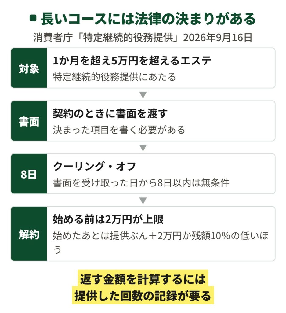 特定商取引法の特定継続的役務提供の条件を縦に並べた図。1か月を超え5万円を超えるエステが対象、書面の交付、クーリング・オフは8日以内、中途解約は2万円か残額10パーセントの低いほうが上限