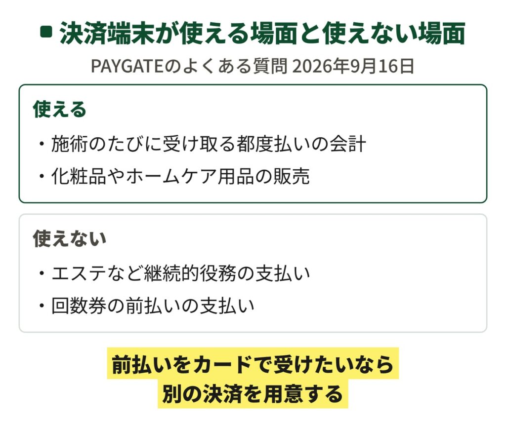 決済端末PAYGATEが使える場合と使えない場合を分けた図。都度払いの会計は使える、継続的役務と回数券の前払いの支払いには使えないと公式に書かれていることを示している
