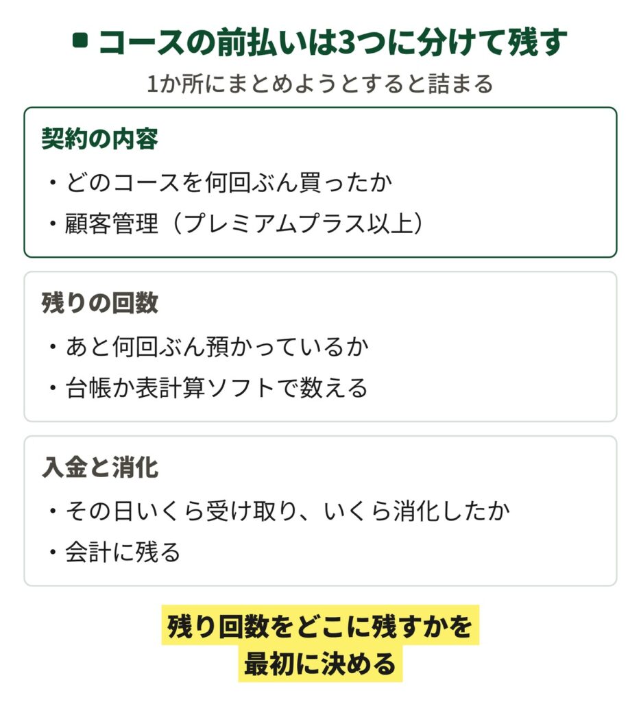 コースの前払いをどこに記録するかを3段で示した図。契約の内容は顧客管理、残りの回数は台帳、入金と消化は会計、と分けて残すことを示している