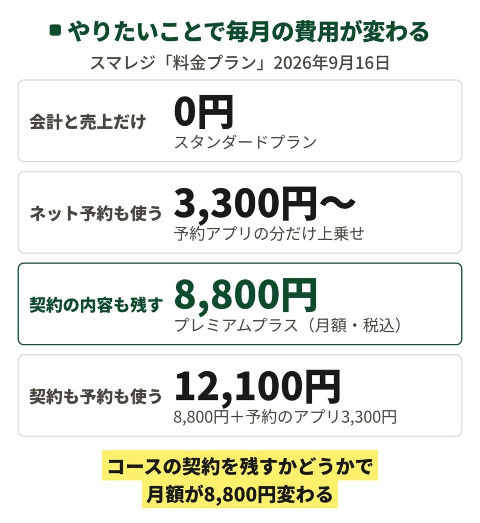 エステで必要な形ごとの毎月の費用を縦に並べた図。会計と売上だけなら0円、ネット予約も受けるなら3,300円から、契約の内容も残すなら8,800円、両方使うなら12,100円