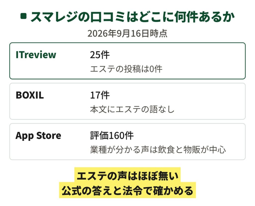 スマレジの口コミの出所と件数を縦に並べた図。ITreviewは25件でエステの投稿は0件、BOXILは17件で0件、App Storeは評価160件