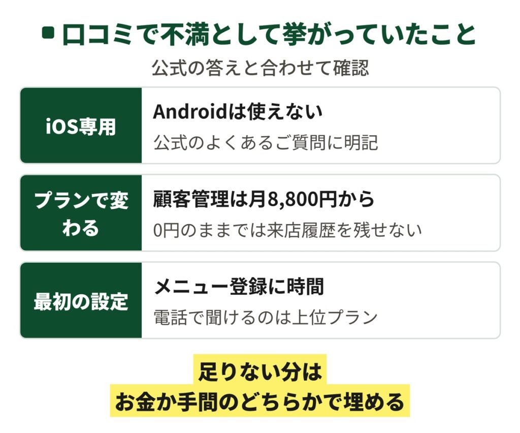 口コミで多かった不満を3つ縦に並べた図。iOS専用でAndroidが使えない、使いたい機能でプランが変わる、設定に時間がかかる