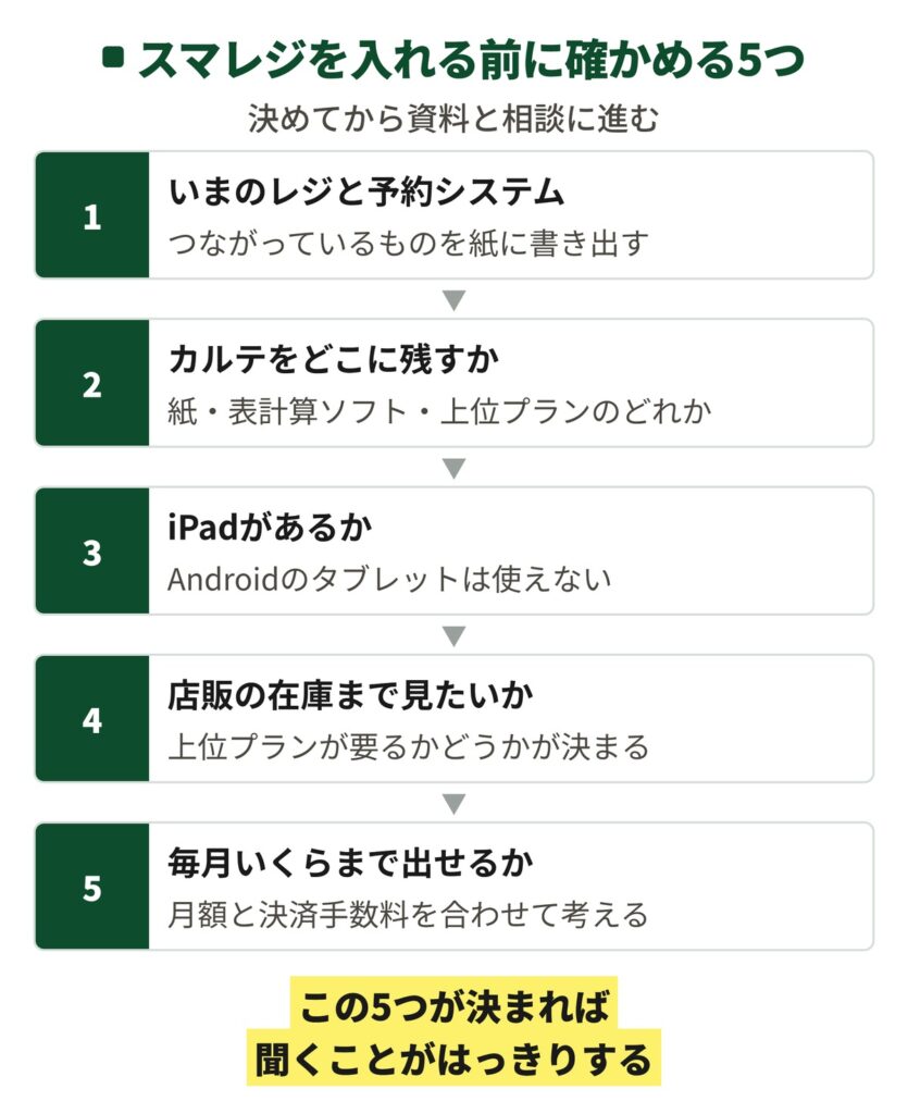 スマレジを入れる前に確かめる5つを縦に並べた図。いま使っているレジと予約システム、カルテをどこに残すか、iPadの有無、店販の在庫、毎月いくらまで出せるか