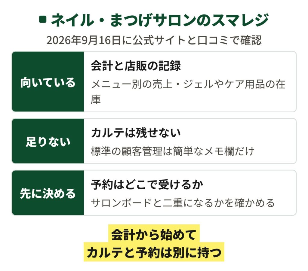 ネイル・まつげサロンでスマレジを考えるときの結論を3段に分けた図。会計と店販の記録は向く、カルテは標準では残せない、予約は別の台帳が要る、の3つが縦に並んでいる