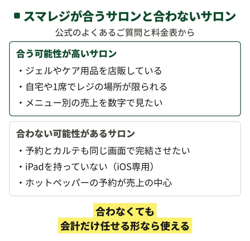 スマレジが合うネイル・まつげサロンと合わない可能性があるサロンを縦に並べた図。合うのは店販がある店・自宅で1人の店・売上を外から見たい店、合わないのはカルテを1つにまとめたい店・Androidしか持っていない店