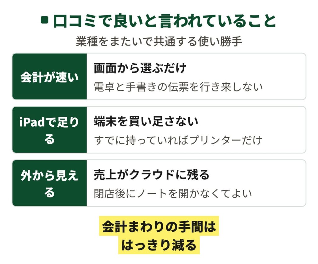 口コミで多かった良い点を3つ縦に並べた図。会計が速い、iPadだけで始められる、売上を店の外から確かめられる