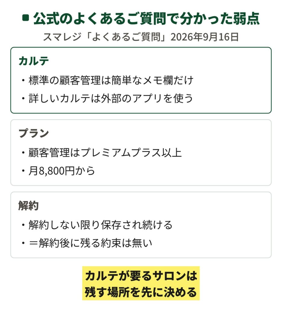 スマレジ公式のよくあるご質問で分かった3つの弱点を縦に並べた図。標準の顧客管理は簡単なメモ欄だけ、顧客管理はプレミアムプラス以上、解約するとデータは残らない