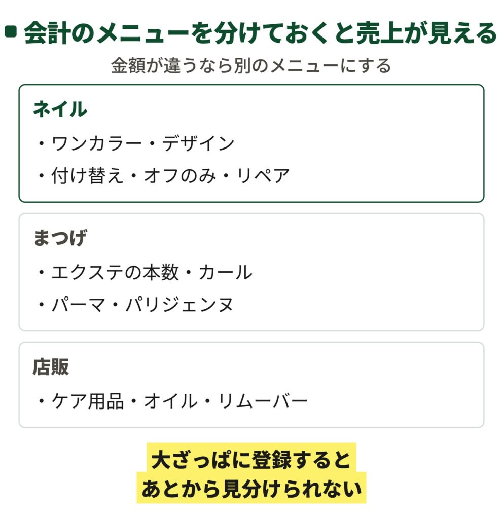 ネイルとまつげのメニューを売上で見分ける図。ジェル・チップ・パラジェル・付け替え・リペアが縦に並び、どれが出ているかを会計の記録から数えられることを示している
