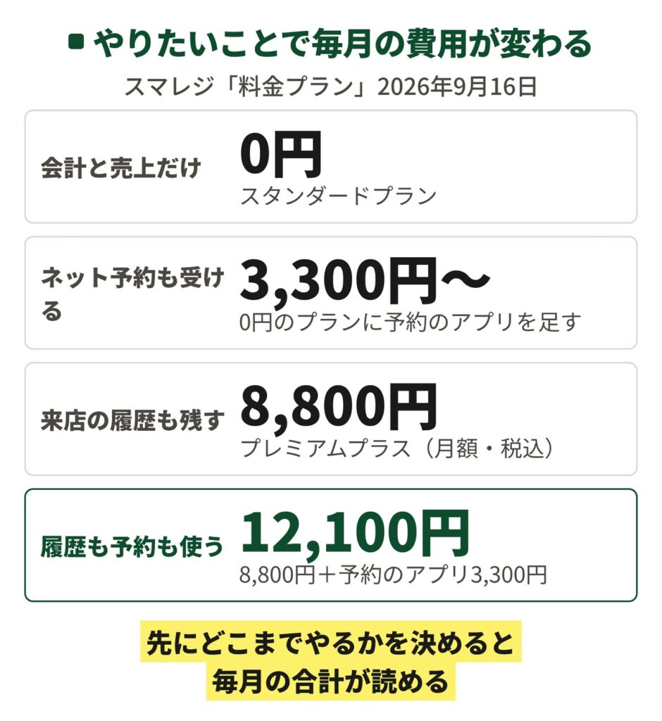 ネイル・まつげサロンで必要な形ごとの毎月の費用を縦に並べた図。会計と売上だけなら0円、ネット予約も受けるなら3,300円から、来店の履歴も残すなら8,800円、両方使うなら12,100円