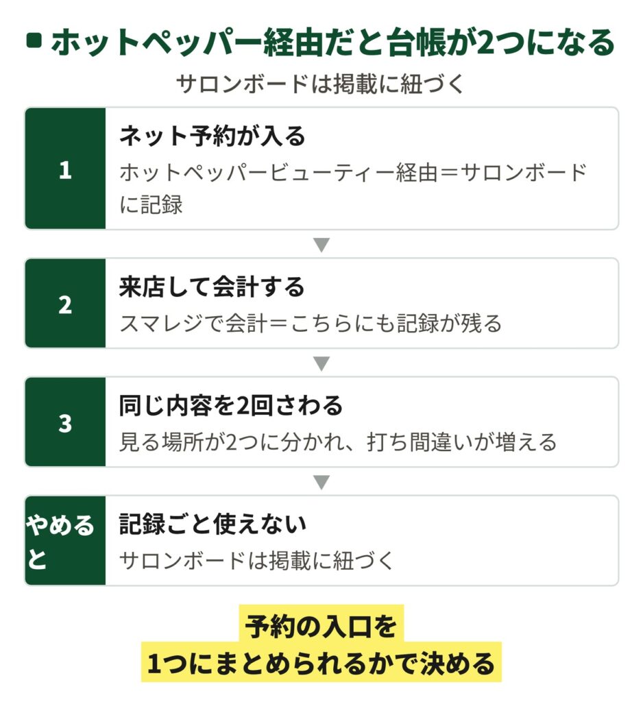 ホットペッパービューティーに掲載しているネイルサロンで予約台帳が2つになる流れの図。ネット予約はサロンボード、会計はスマレジと分かれ、間を手で写す作業が残ることを示している