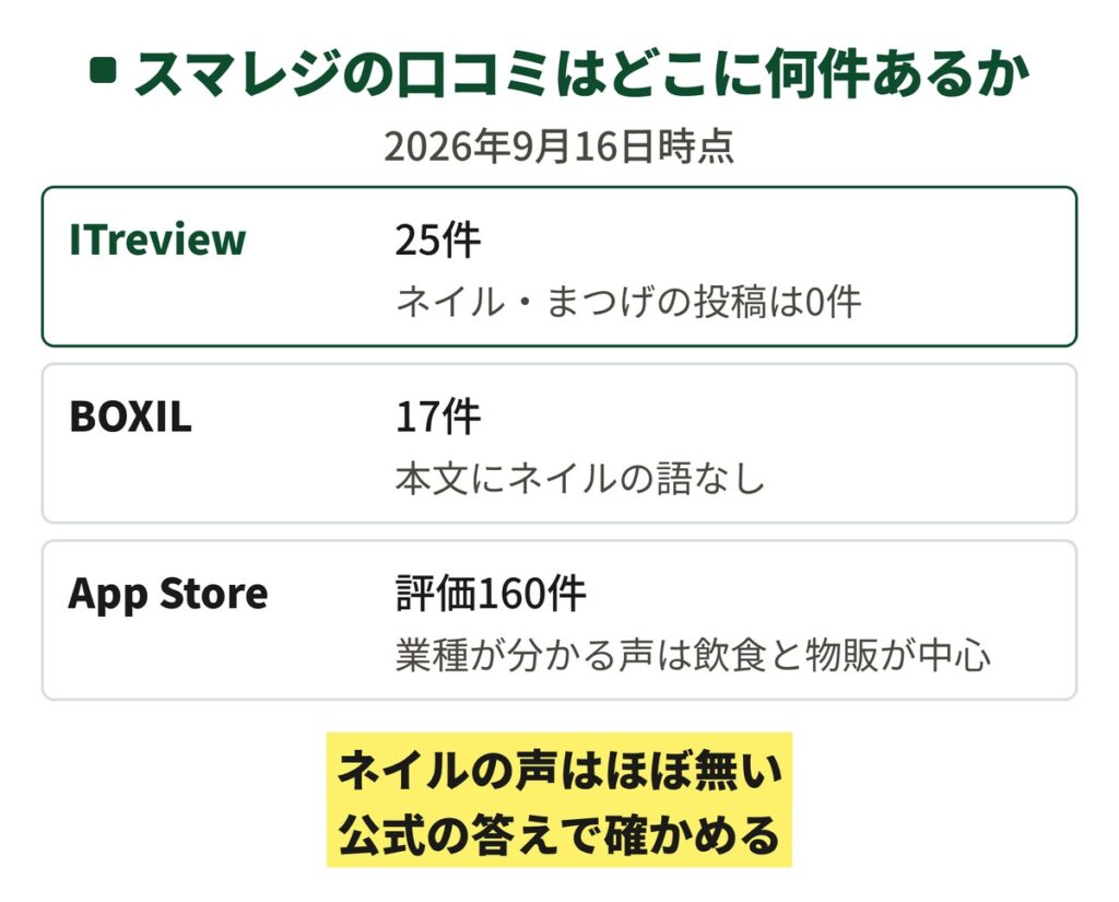 スマレジの口コミの出所と件数を縦に並べた図。ITreviewは25件でネイル・まつげの投稿は0件、BOXILは17件で0件、App Storeは評価160件と書かれている