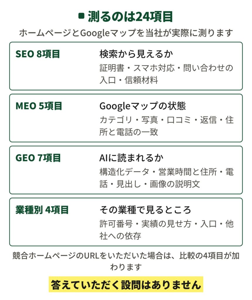 Web現状診断で測る24項目の内訳の図。SEOが8項目で検索から見える状態か、MEOが5項目でGoogleマップの状態、GEO・LLMOが7項目でAIに読まれる状態か(構造化データ・営業時間と住所・電話・見出し・画像の説明文)、業種別が4項目でその業種で見られるところ。競合ホームページのURLをいただいた場合は比較の4項目が加わり、答えていただく設問はありませんと書かれている。
