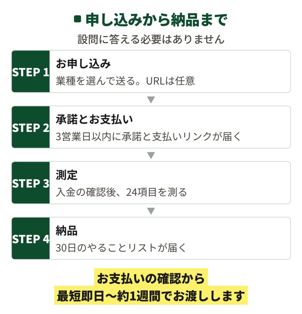 Web現状診断の申し込みから納品までの流れの図。STEP1お申し込みで業種を選んで送る(ホームページのURLは任意)、STEP2承諾とお支払いで3営業日以内に承諾と支払いリンクが届く、STEP3測定で入金の確認後に24項目を測る、STEP4納品で30日のやることリストが届くの4段階が縦に並び、お支払いの確認から最短即日から約1週間でお渡しすると書かれている。