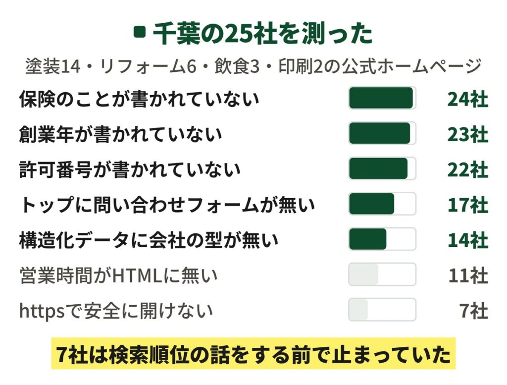 Web現状診断を作るために千葉県内の中小企業25社を測った結果の図。保険のことが書かれていない24社、創業年が書かれていない23社、許可番号が書かれていない22社、トップに問い合わせフォームが無い17社、構造化データに会社の型が無い14社、営業時間がHTMLに無い11社、httpsで安全に開けない7社が横棒で並んでいる。