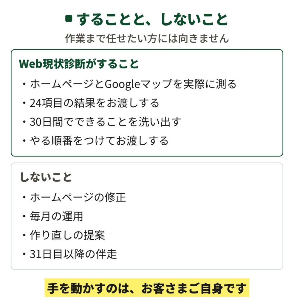 Web現状診断がすることと、しないことを並べた図。することはホームページとGoogleマップを実際に測る、24項目の結果をお渡しする、30日間でできることを洗い出す、やる順番をつけてお渡しするの4つ。しないことはホームページの修正、毎月の運用、作り直しの提案、31日目以降の伴走の4つ。手を動かすのはお客さま自身と書かれている。
