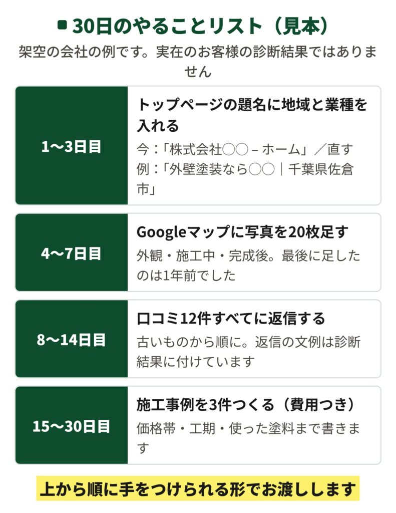 Web現状診断の納品物「30日のやることリスト」の見本。架空の会社の例として、1〜3日目にトップページの題名へ地域と業種を入れる、4〜7日目にGoogleマップへ写真を20枚足す、8〜14日目に口コミ12件すべてに返信する、15〜30日目に施工事例を3件つくる、という順番と作業内容を並べた一覧