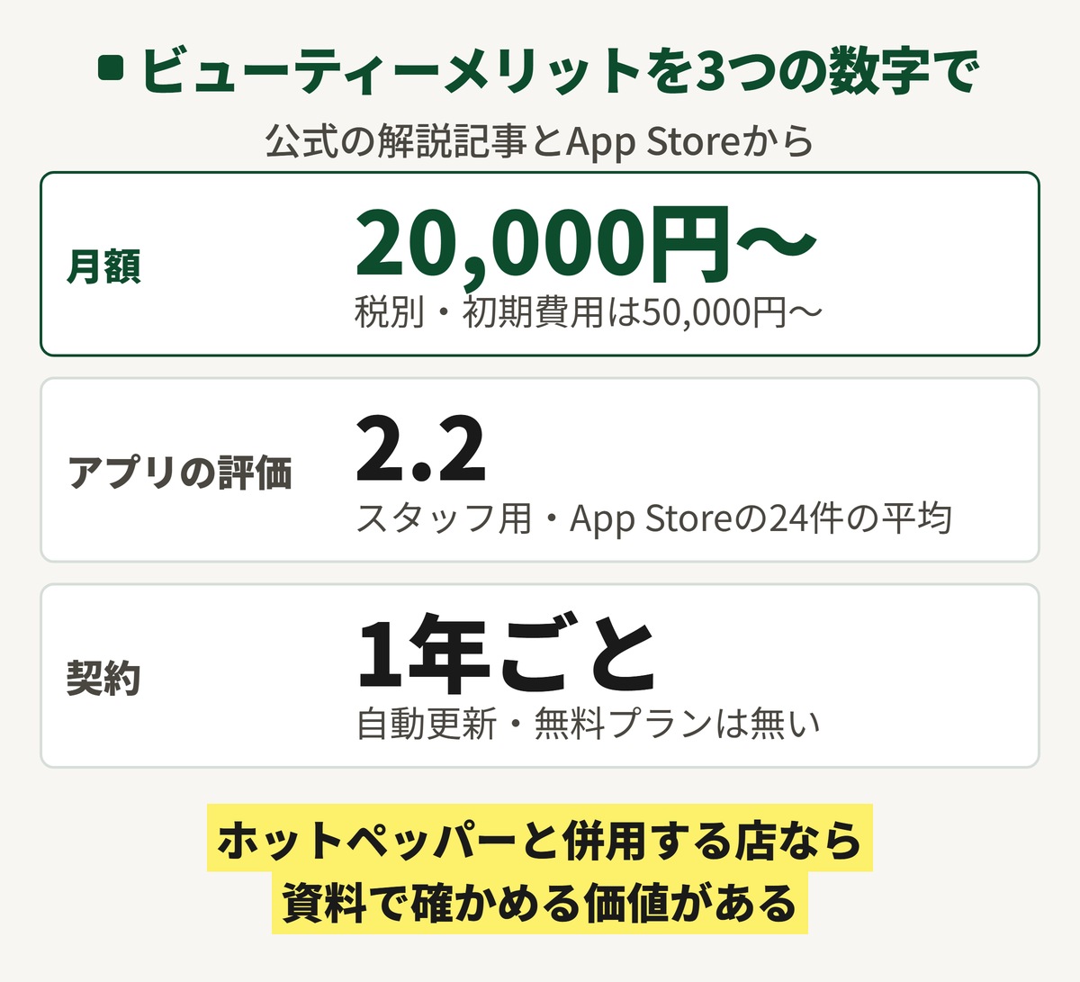 ビューティーメリットを3つの数字でまとめた図。月額は20,000円からで税別、初期費用は50,000円から。スタッフ用アプリのApp Storeの評価は24件の平均で2.2。契約は1年ごとの自動更新で無料プランは無い