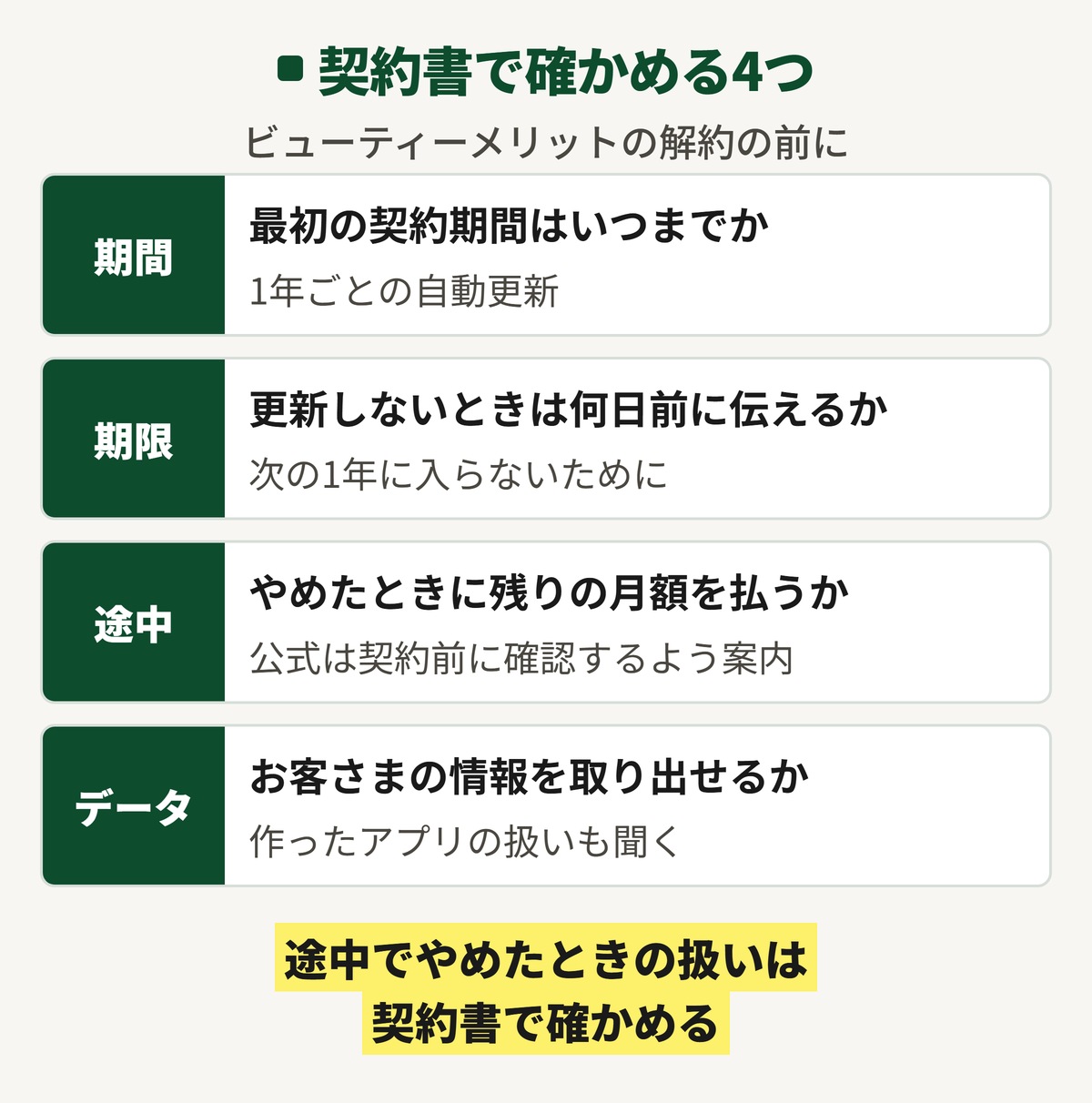ビューティーメリットの契約で確かめる4つの図。最初の契約期間、更新しないときに伝える期限、途中でやめたときの月額、やめたあとのデータの取り出し
