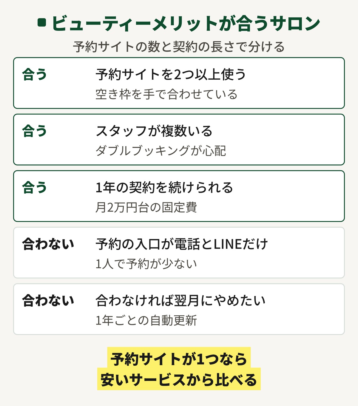 ビューティーメリットが合うサロンと合わないサロンの図。予約サイトを2つ以上使いスタッフが複数いる店は合い、予約の入口が電話とLINEだけの1人の店は合わない