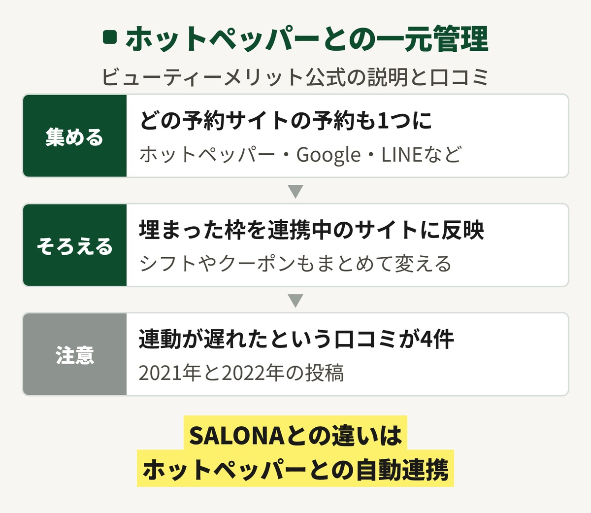ビューティーメリットとホットペッパーの一元管理の図。どの予約サイトの予約も集まり、埋まると連携中のサイトの空き枠が更新される。口コミには2021年と2022年に連動の遅れが4件ある
