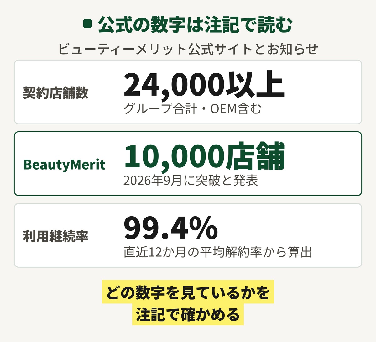 ビューティーメリットの公式の数字の読み方の図。契約店舗数24,000以上はグループとOEMを含む数で、BeautyMeritの契約店舗数は2026年9月に10,000店舗を突破。利用継続率99.4%は平均の解約率から出した数